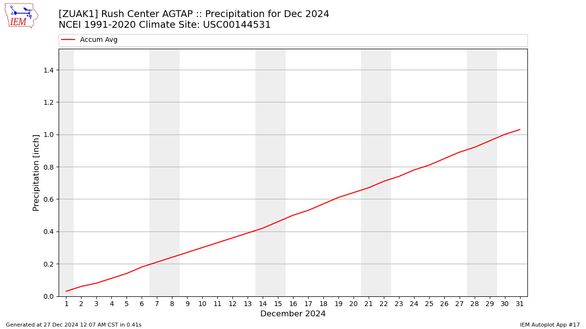 Monthly Plot