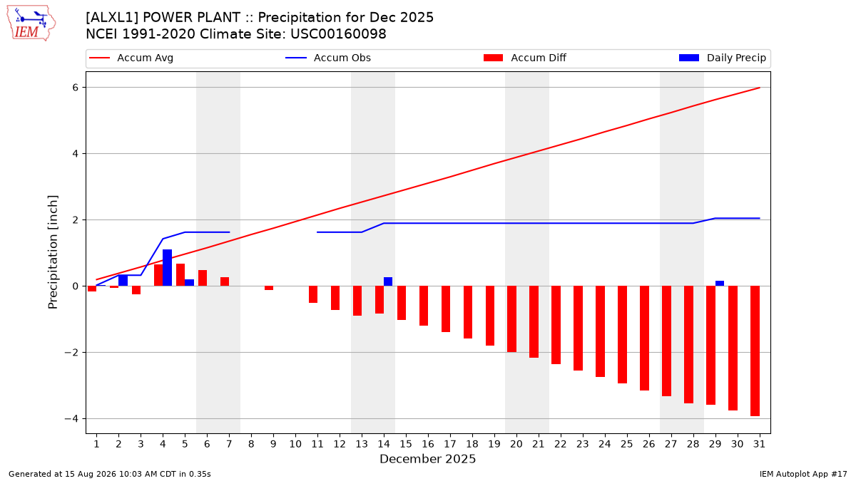 Monthly Plot