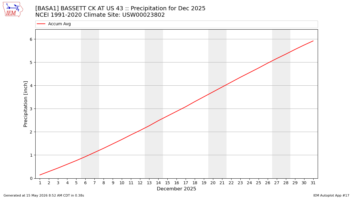 Monthly Plot