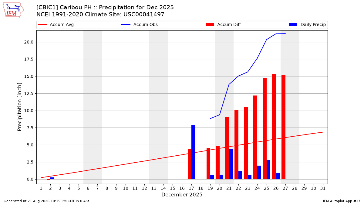 Monthly Plot