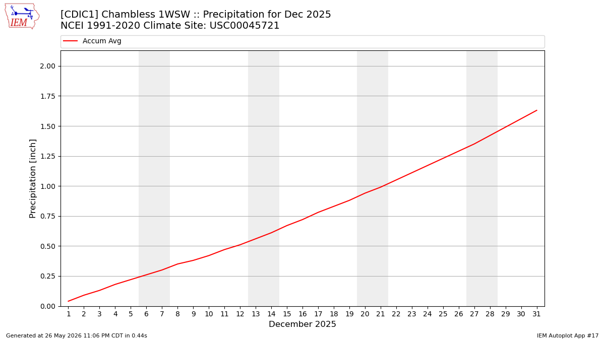 Monthly Plot