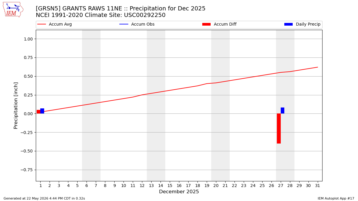 Monthly Plot