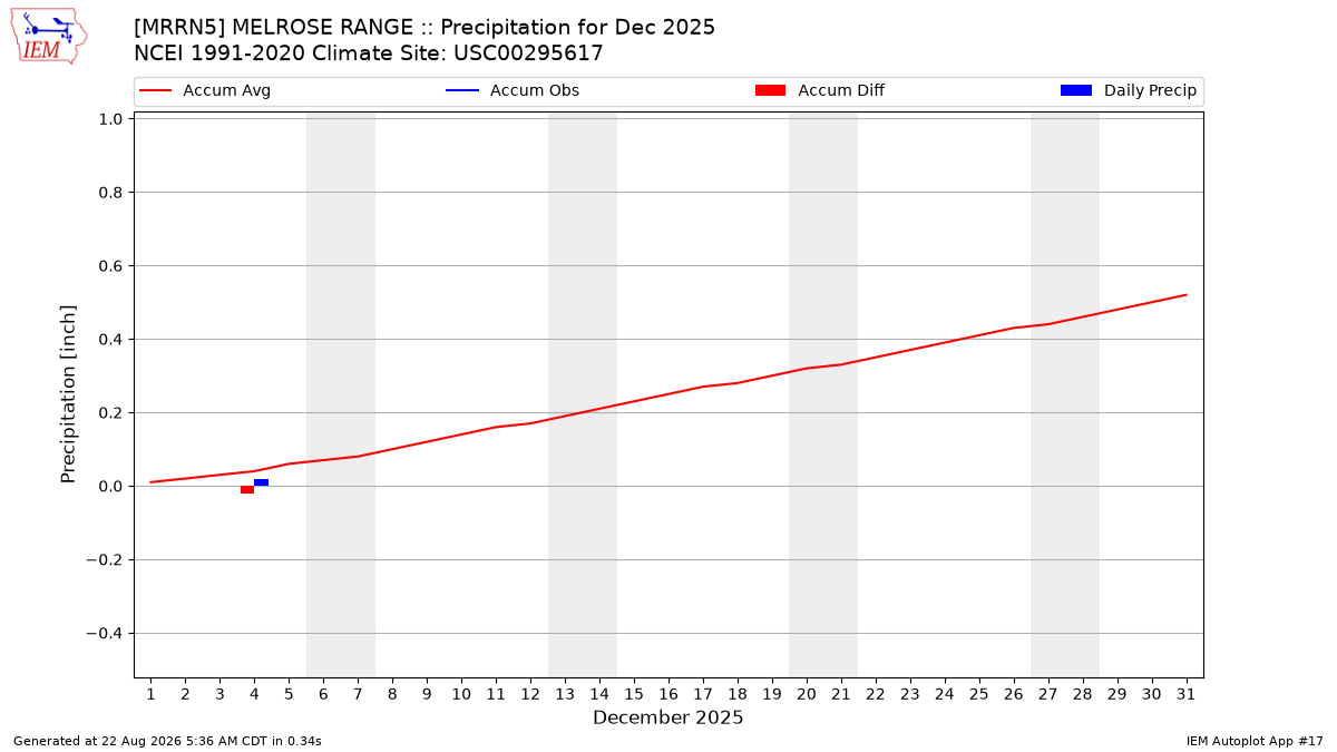 Monthly Plot
