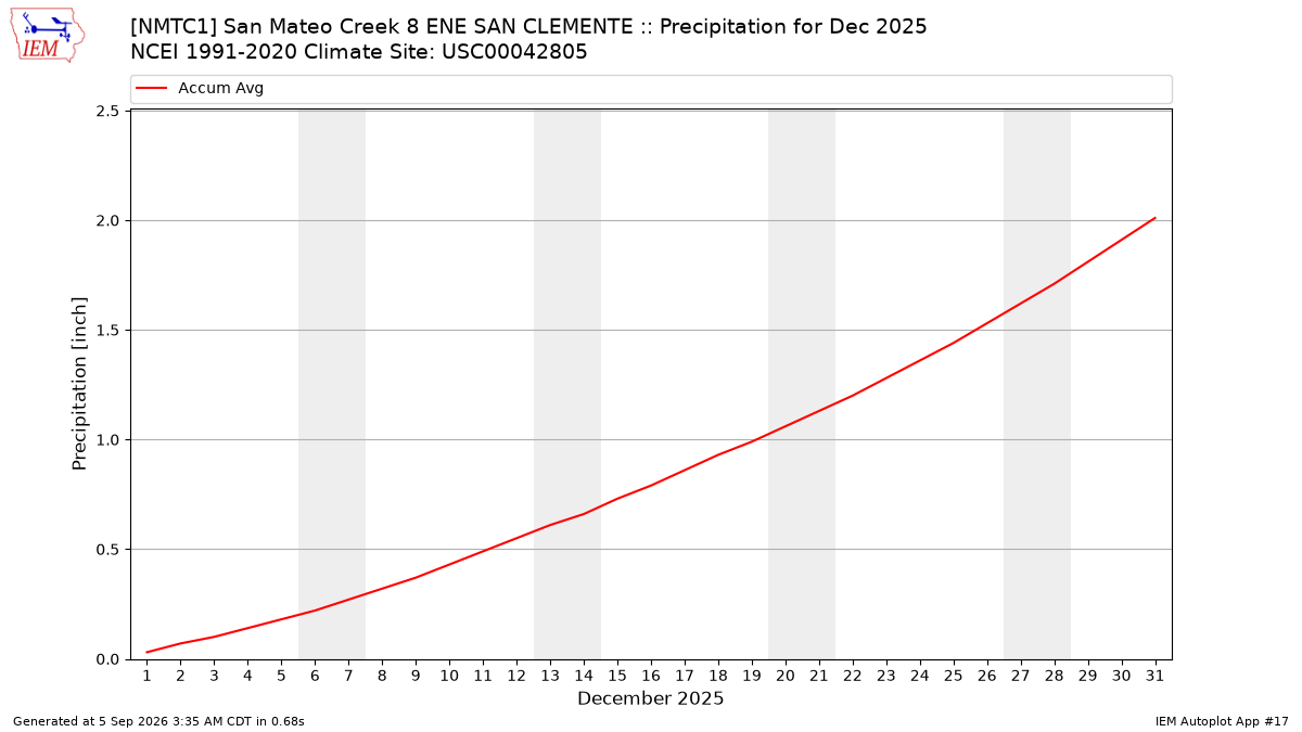 Monthly Plot
