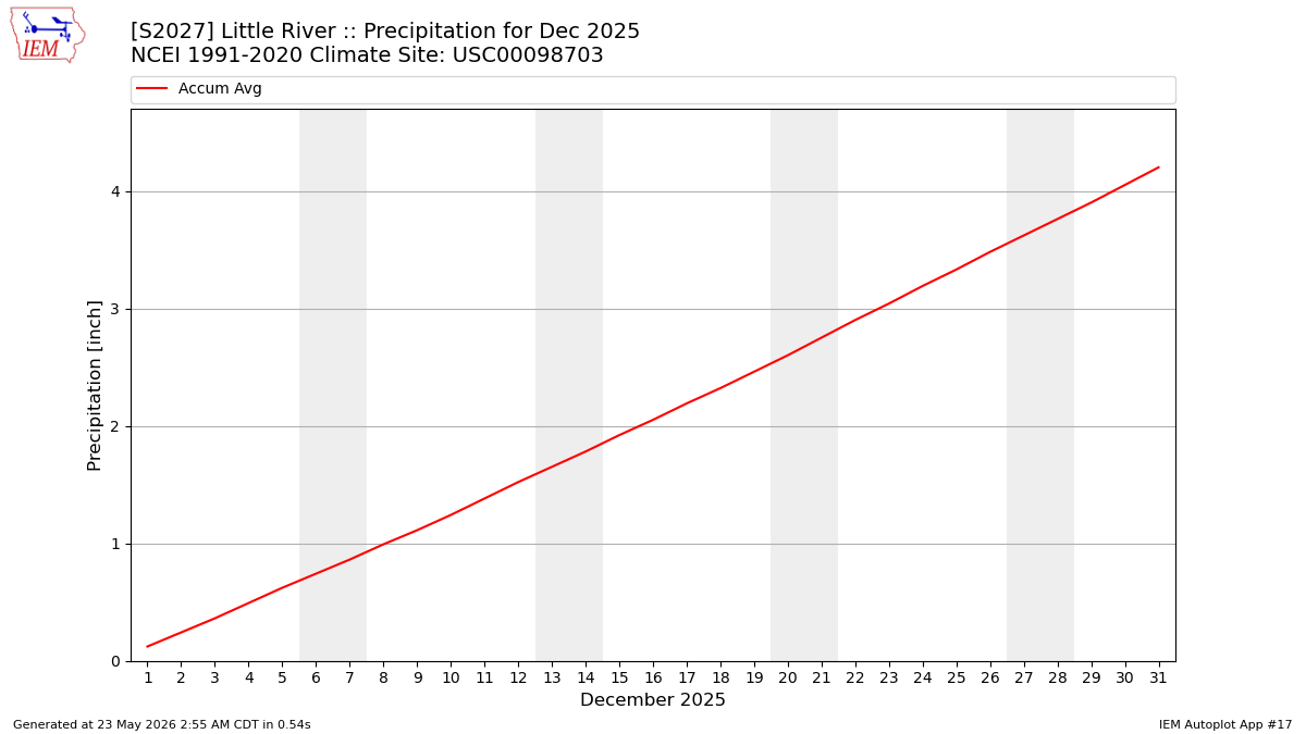 Monthly Plot