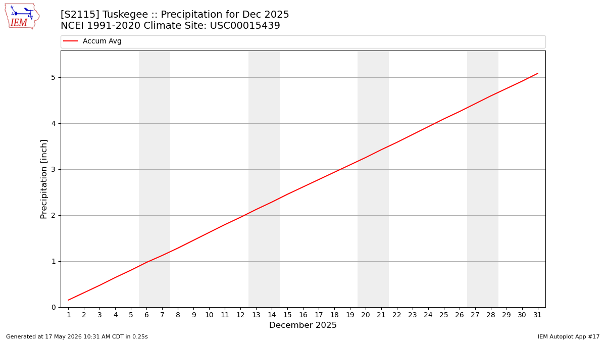Monthly Plot