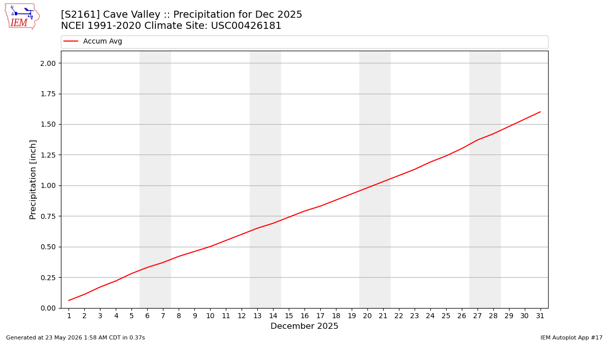 Monthly Plot