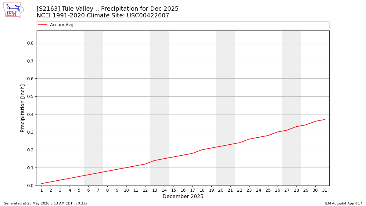 Monthly Plot