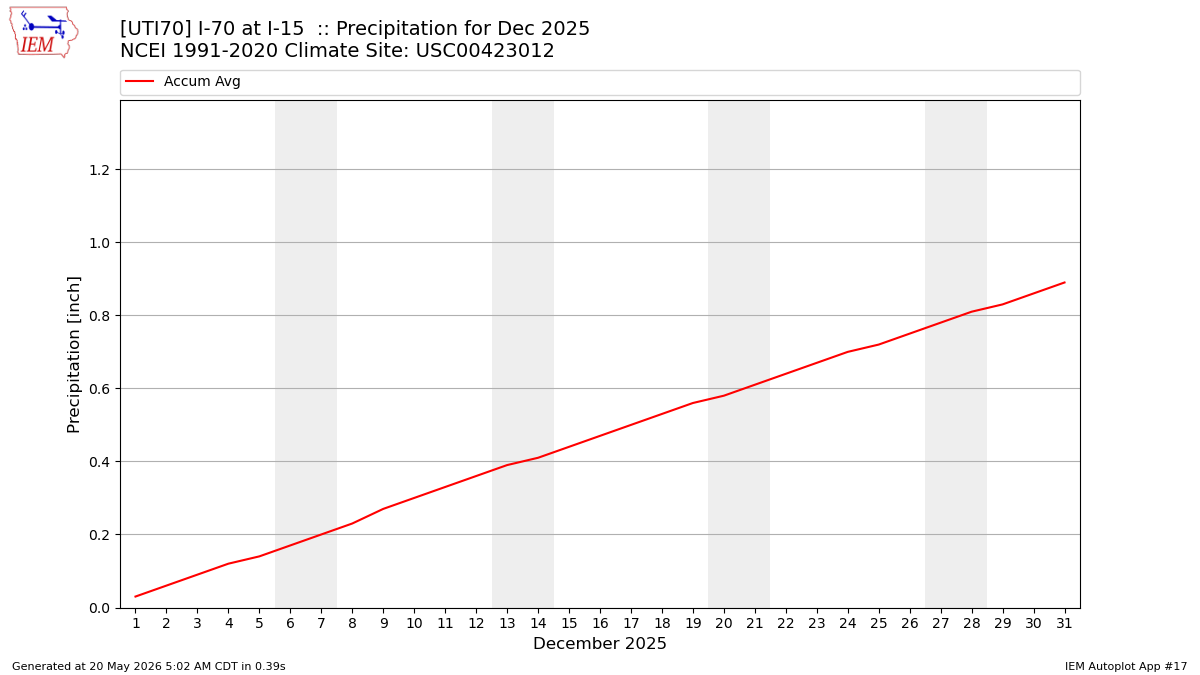 Monthly Plot