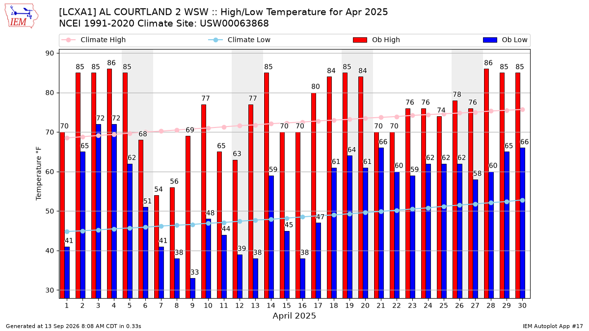 Monthly Plot