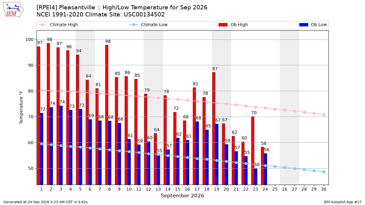 Monthly Plot