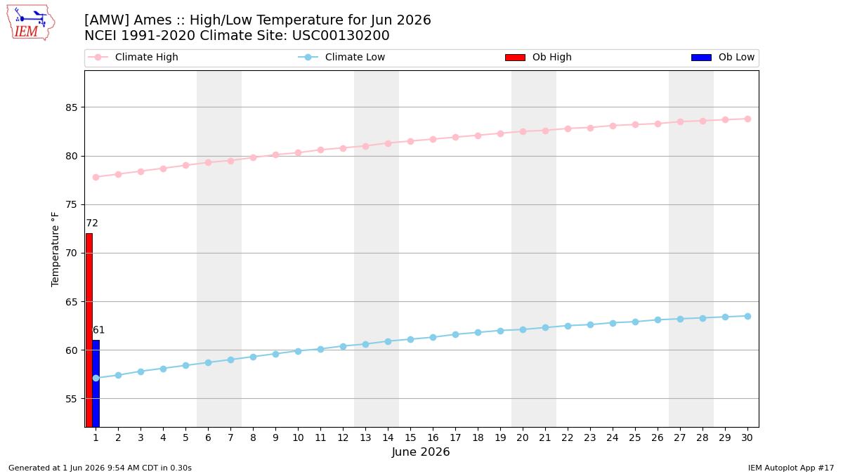 Generated chart