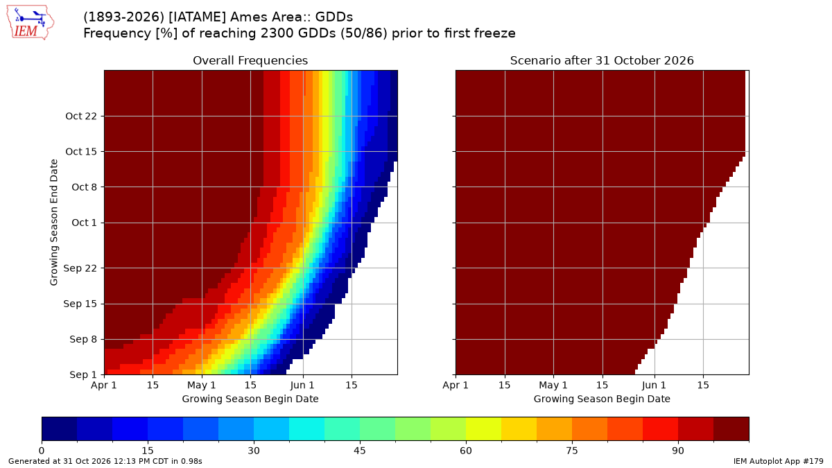 Generated chart
