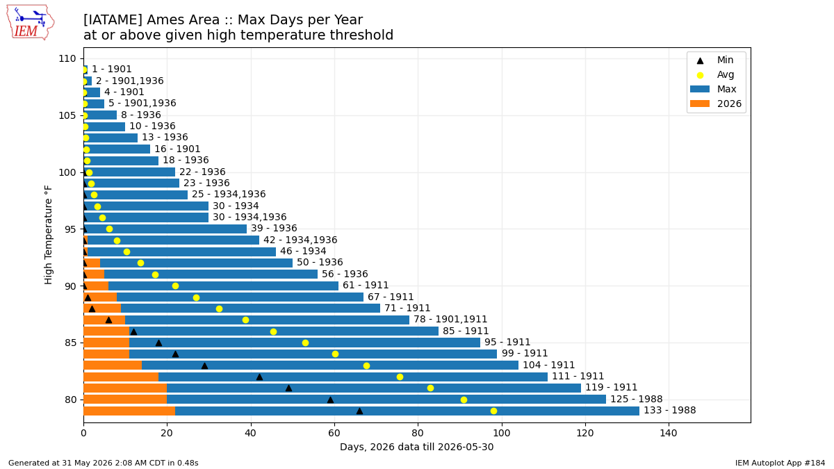 Generated chart