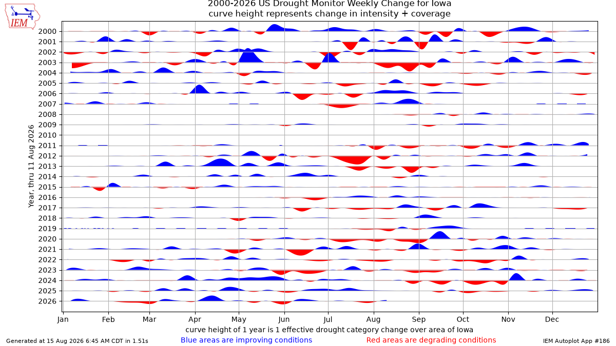 Generated chart