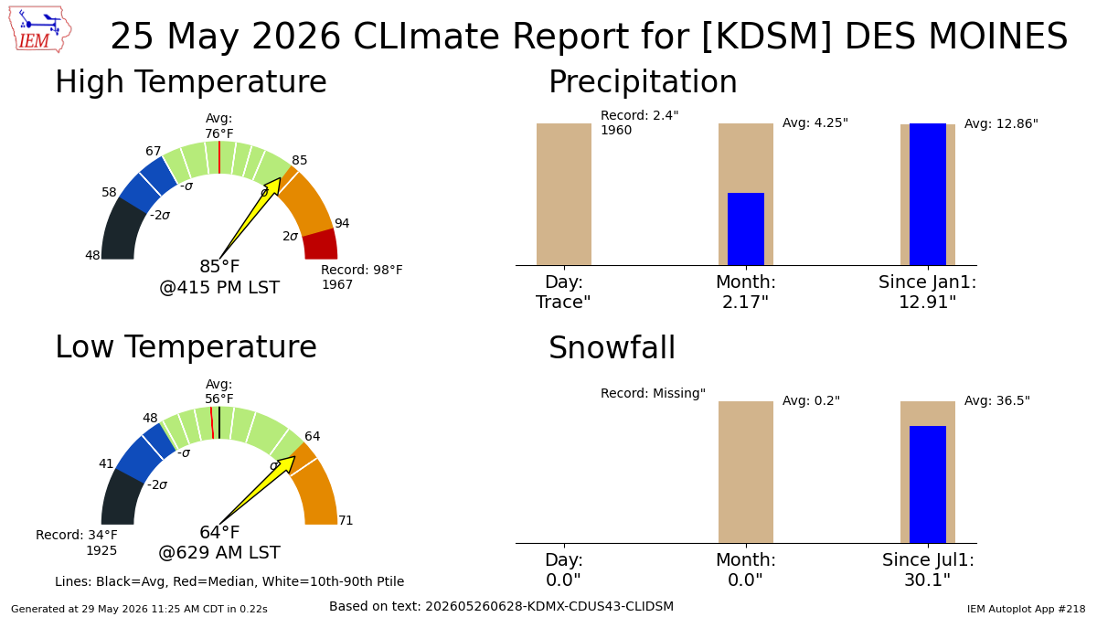 Generated chart