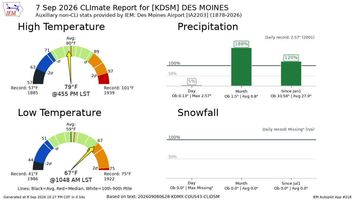 Generated chart