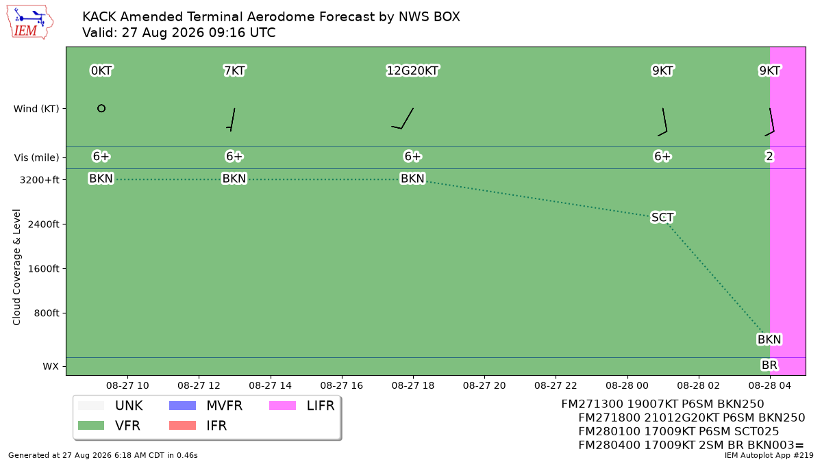 TAF Visualization for KACK