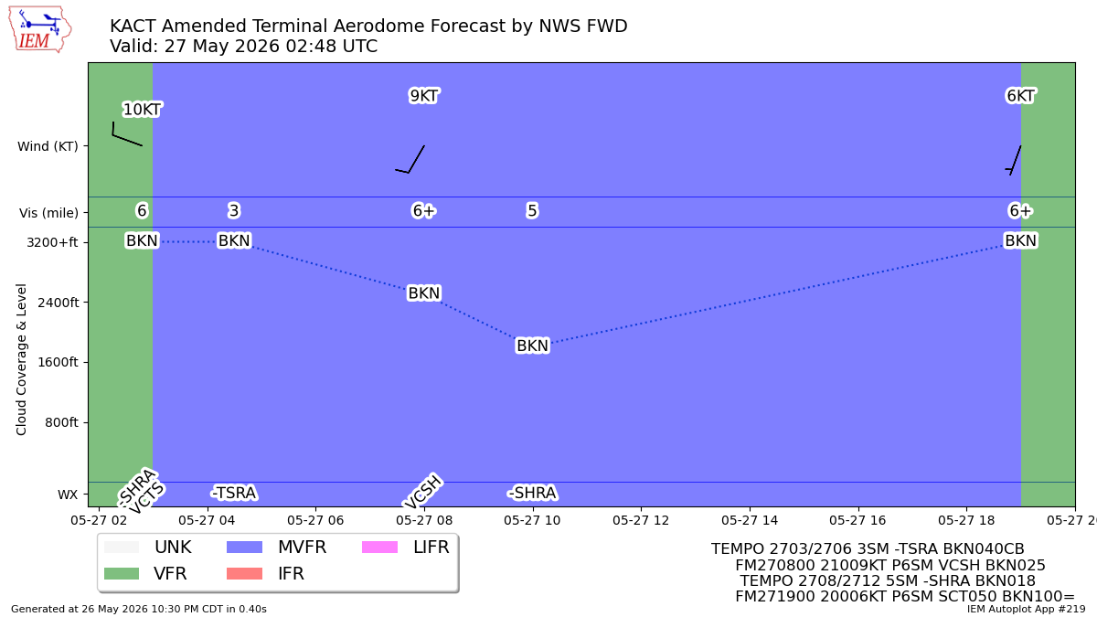 TAF Visualization for KACT