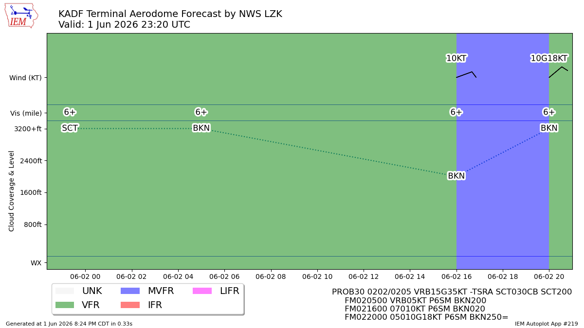 TAF Visualization for KADF