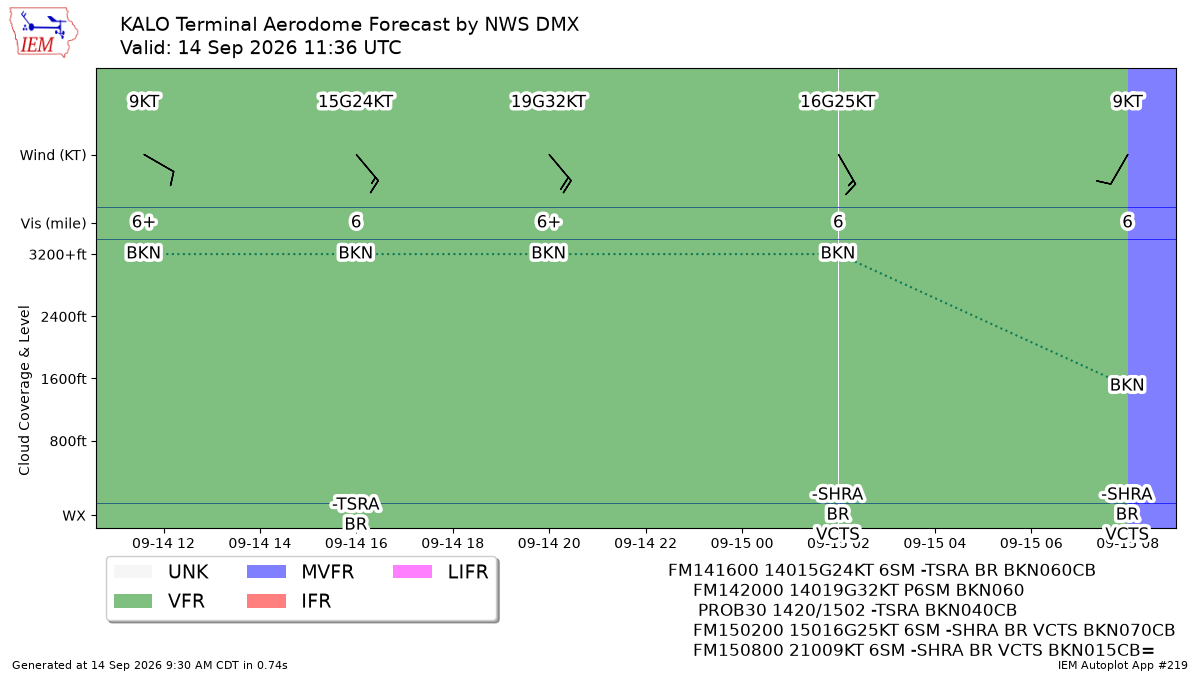 TAF Visualization for KALO