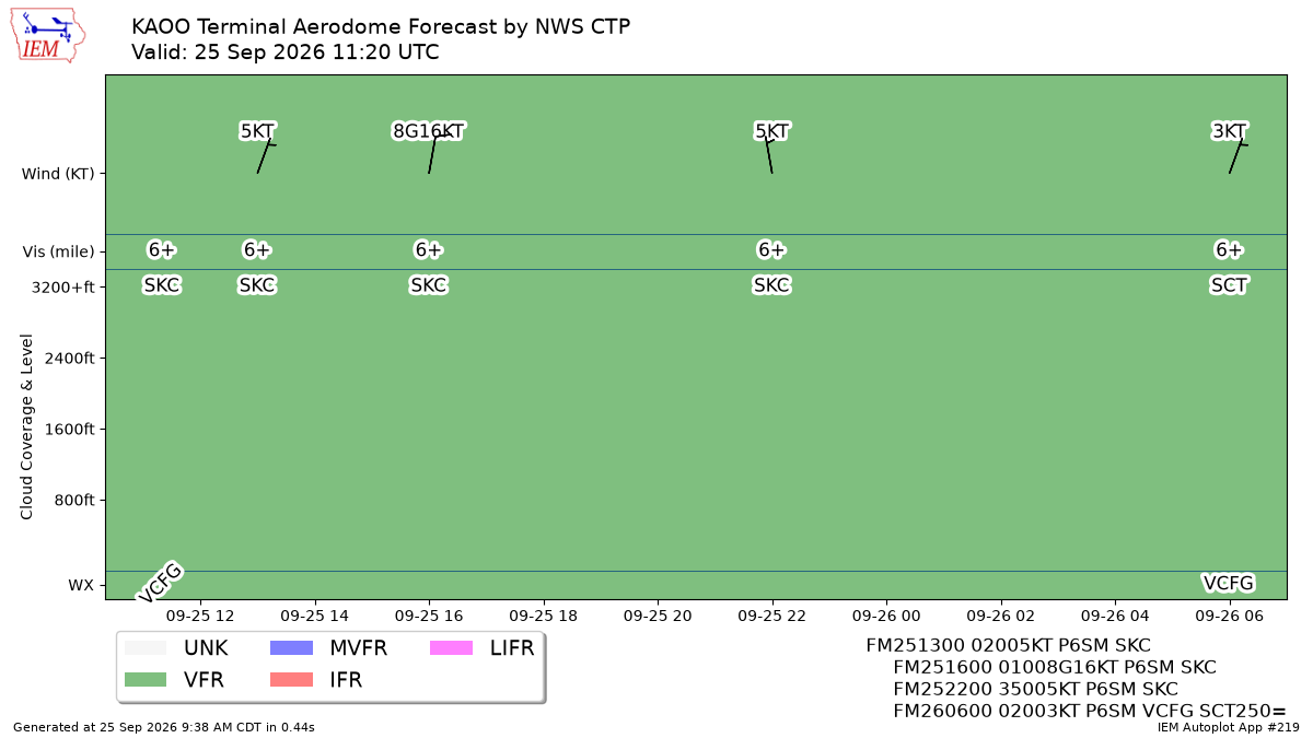 TAF Visualization for KAOO