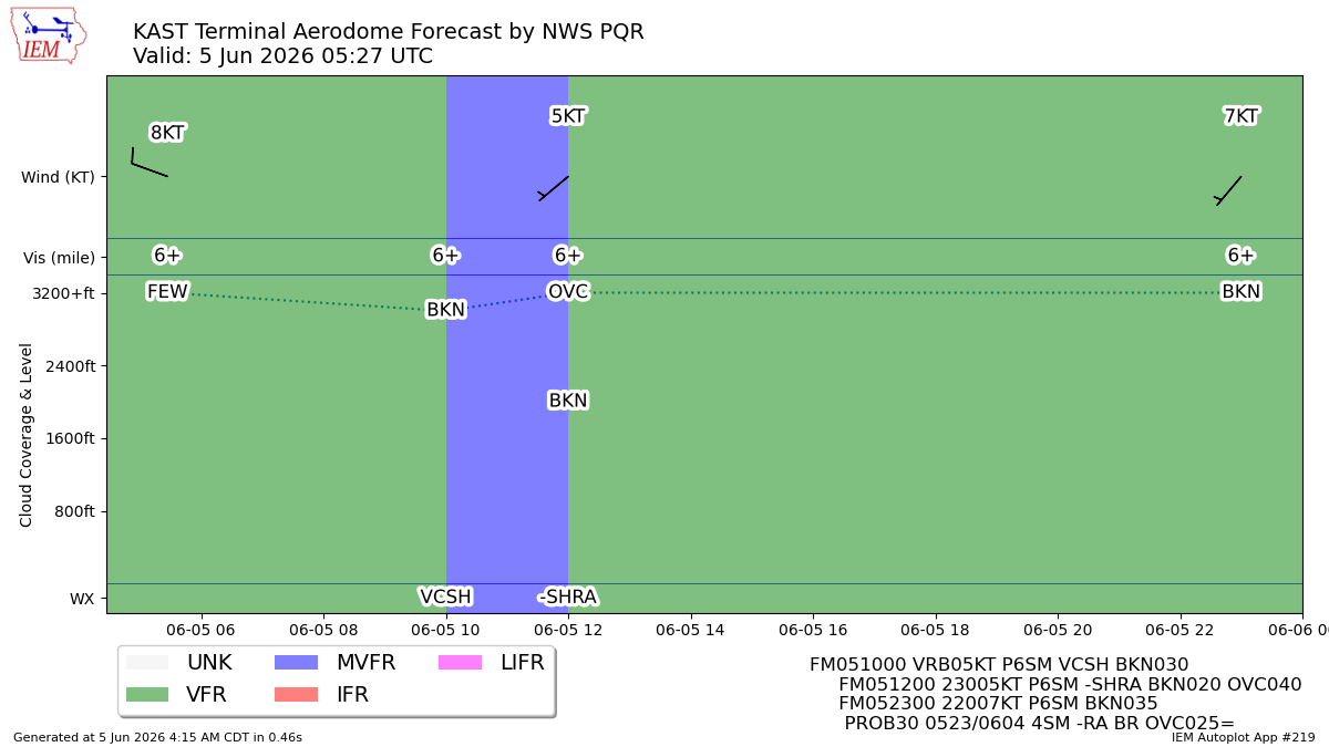 TAF Visualization for KAST