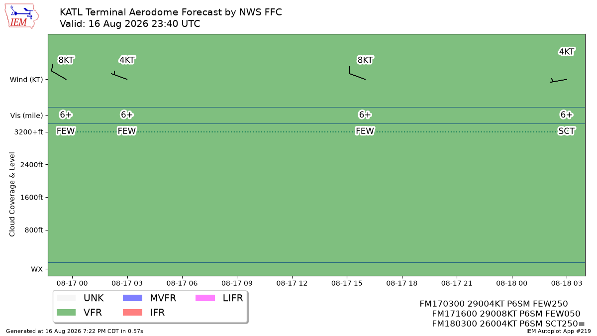 TAF Visualization for KATL