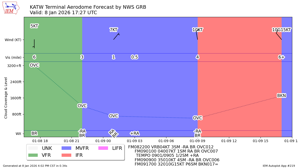 TAF Visualization for KATW