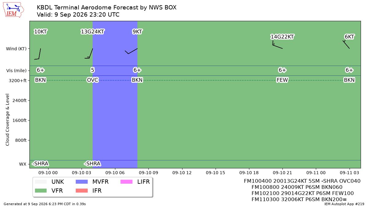 TAF Visualization for KBDL