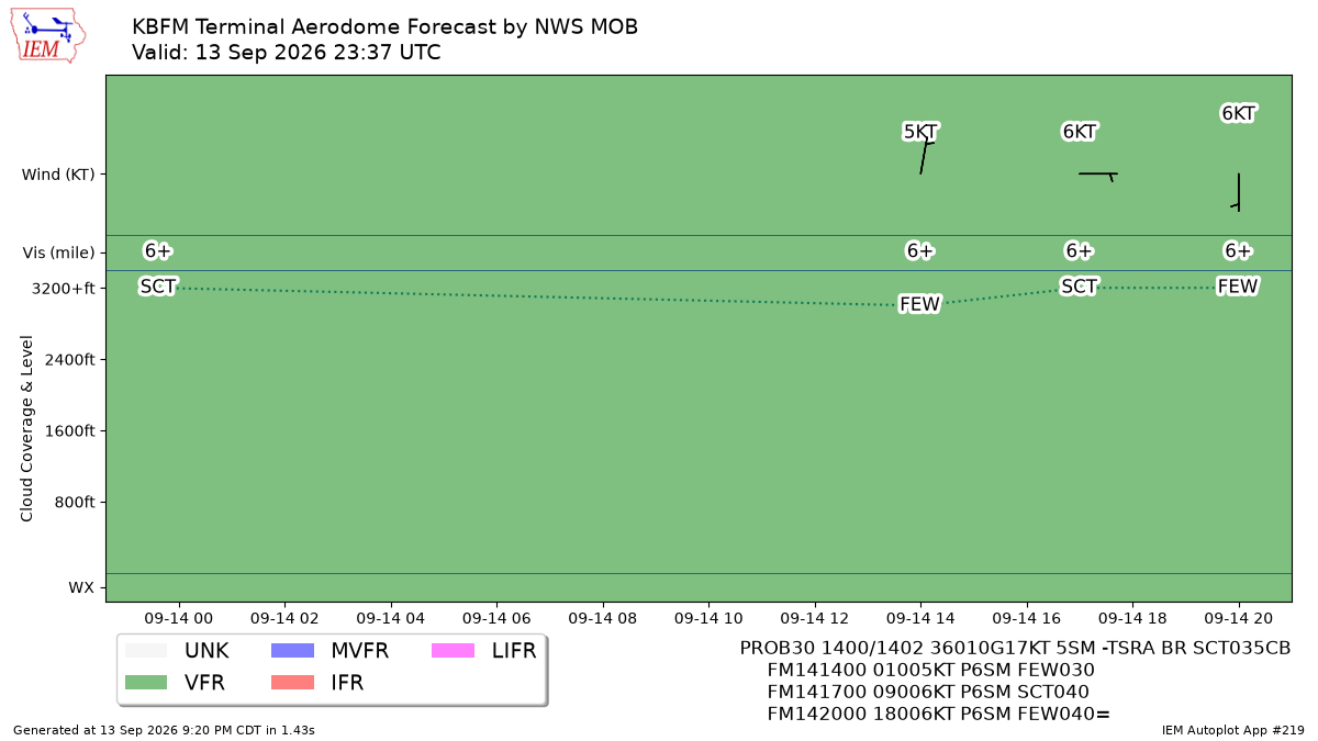TAF Visualization for KBFM