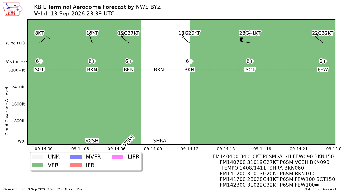 TAF Visualization for KBIL