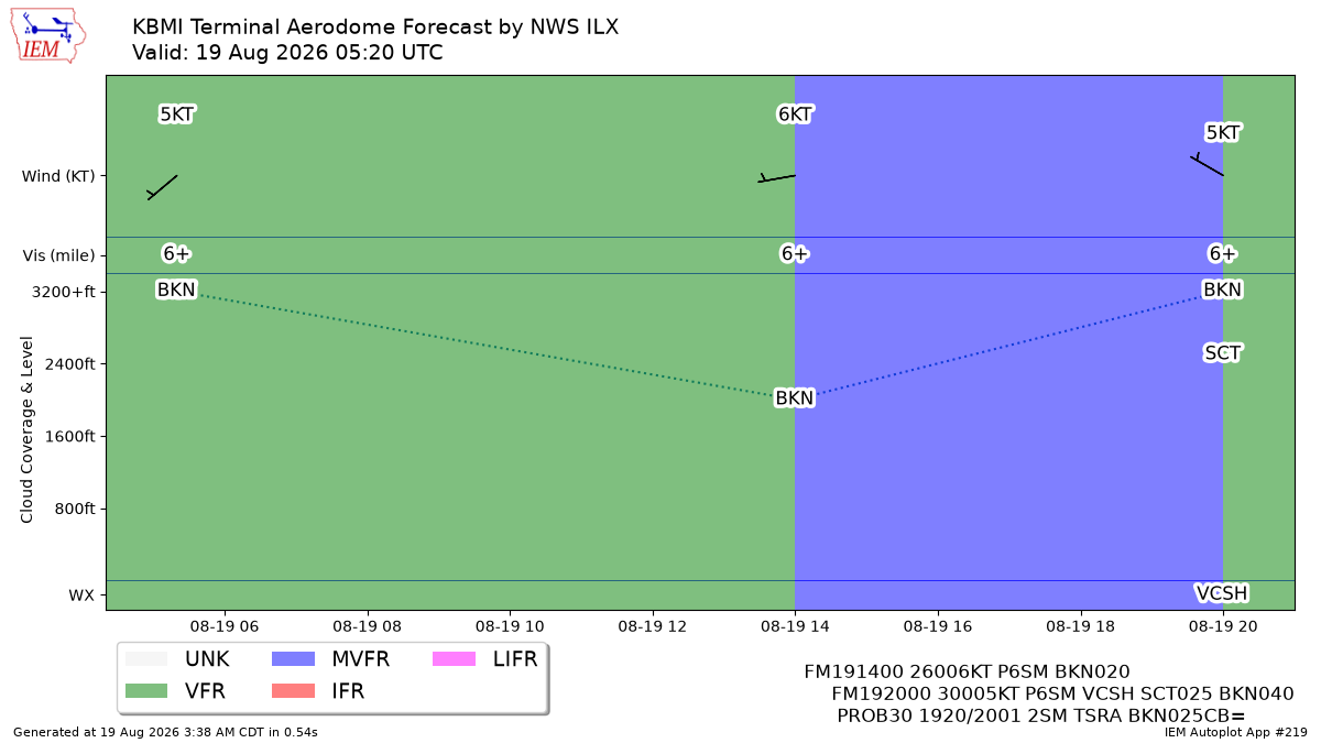 TAF Visualization for KBMI
