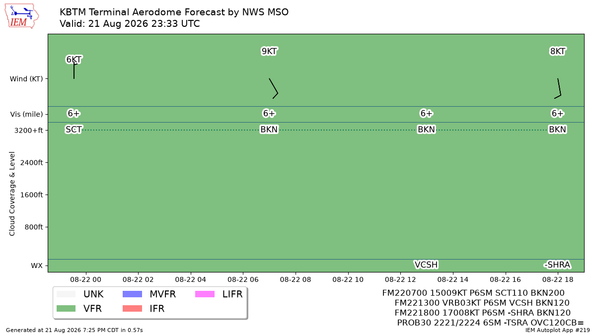 TAF Visualization for KBTM