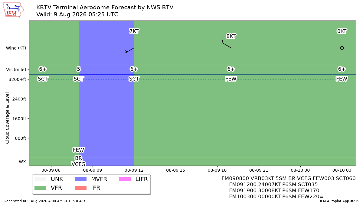 TAF Visualization for KBTV