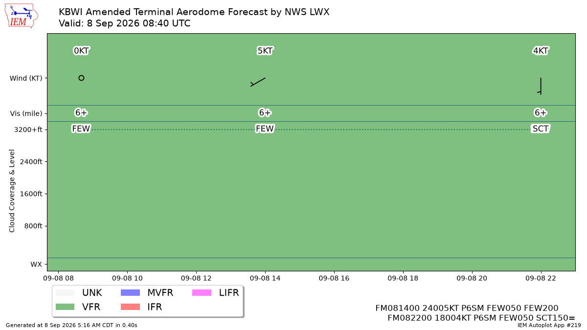 TAF Visualization for KBWI