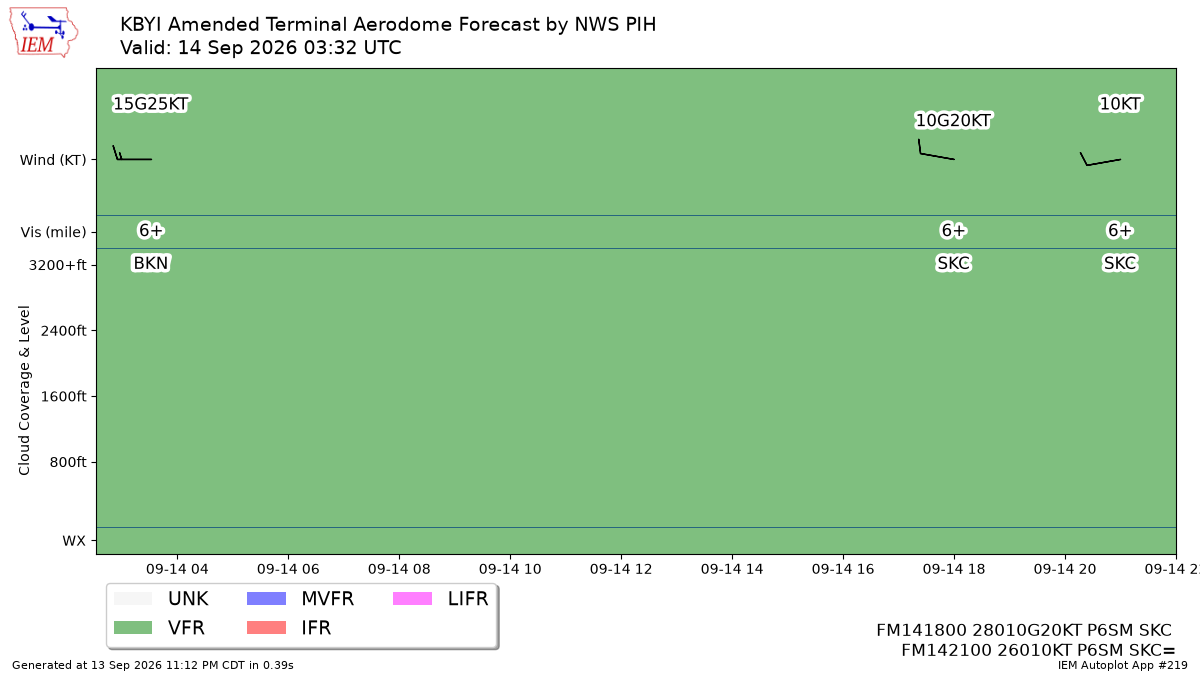 TAF Visualization for KBYI