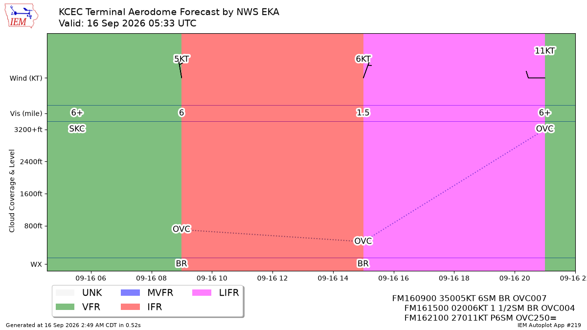 TAF Visualization for KCEC