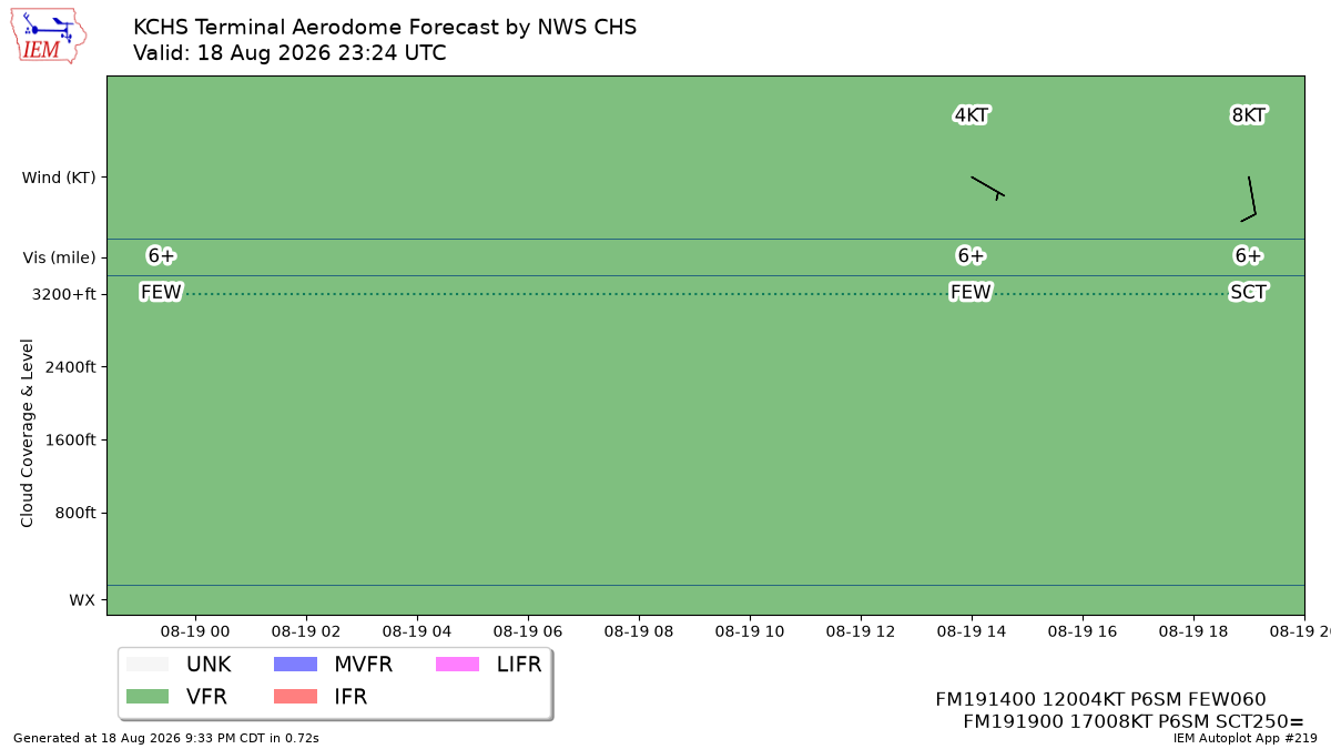 TAF Visualization for KCHS