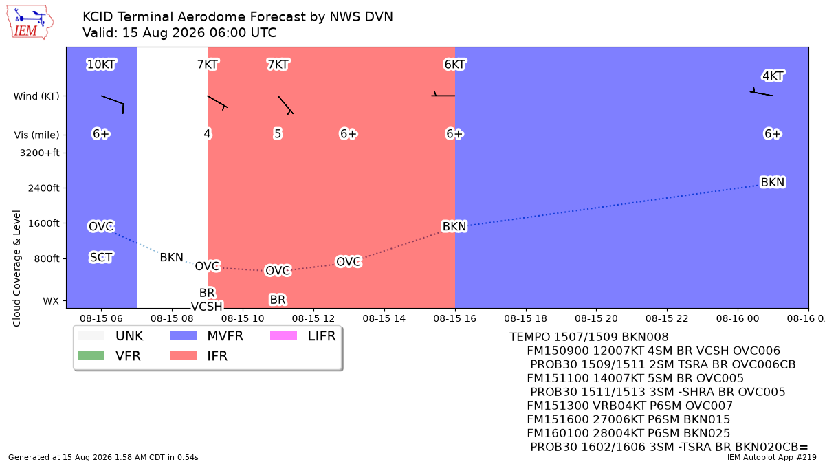 TAF Visualization for KCID