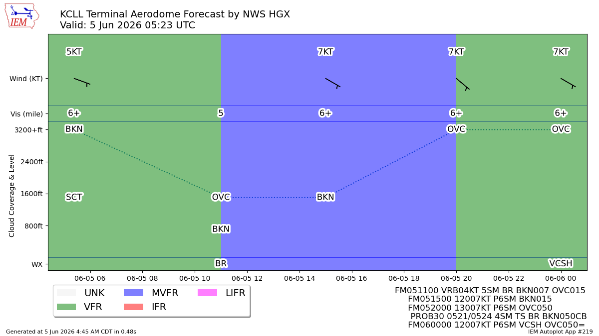 TAF Visualization for KCLL