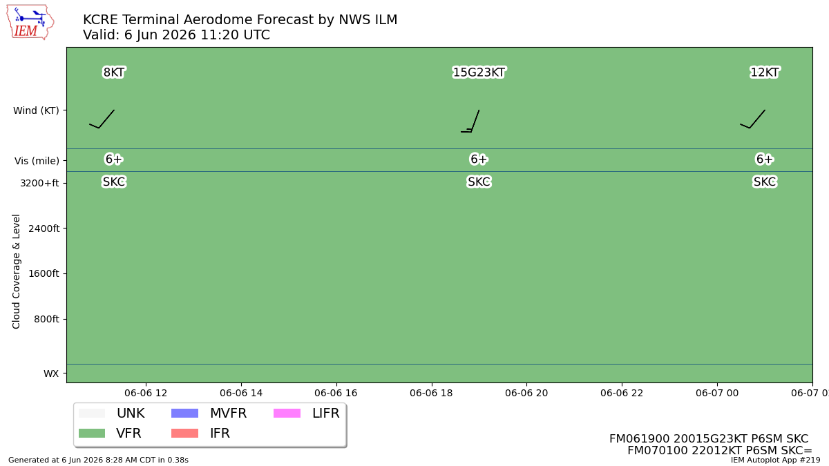 TAF Visualization for KCRE