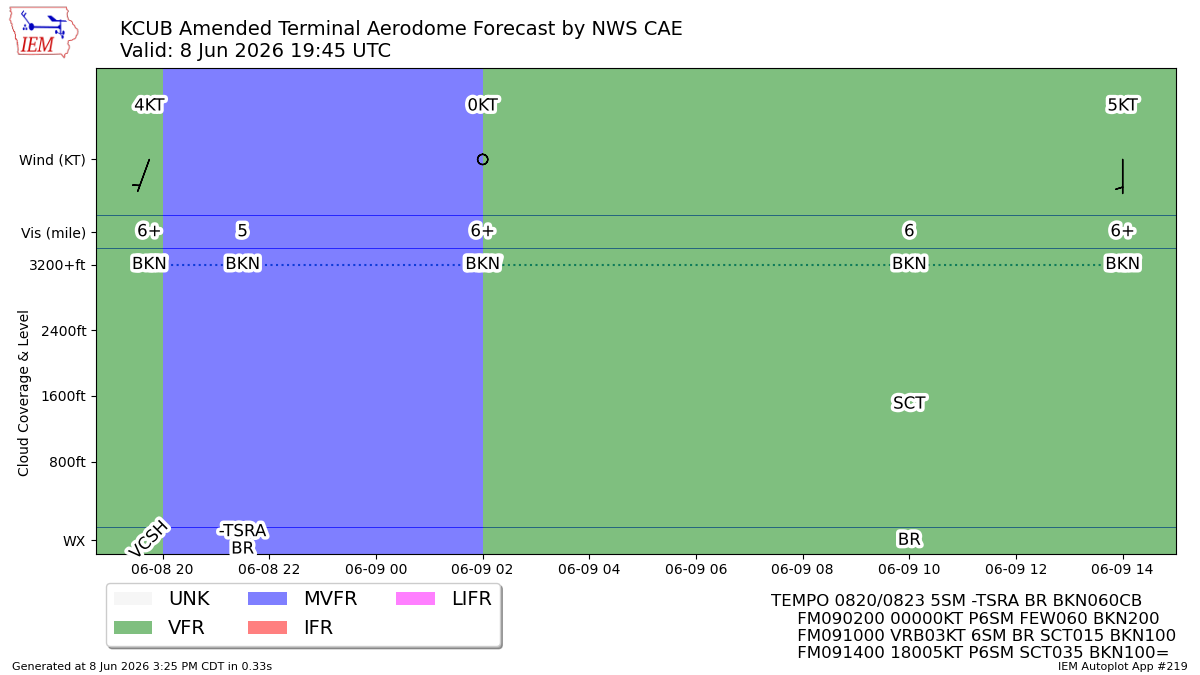 TAF Visualization for KCUB