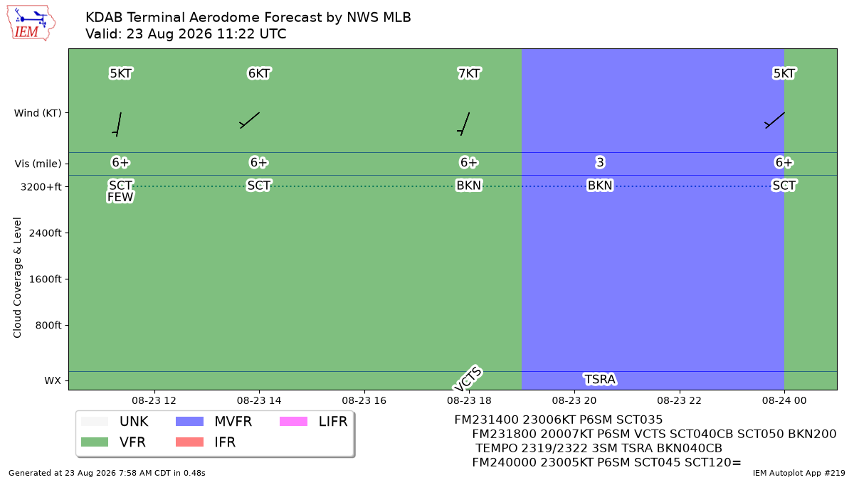 TAF Visualization for KDAB
