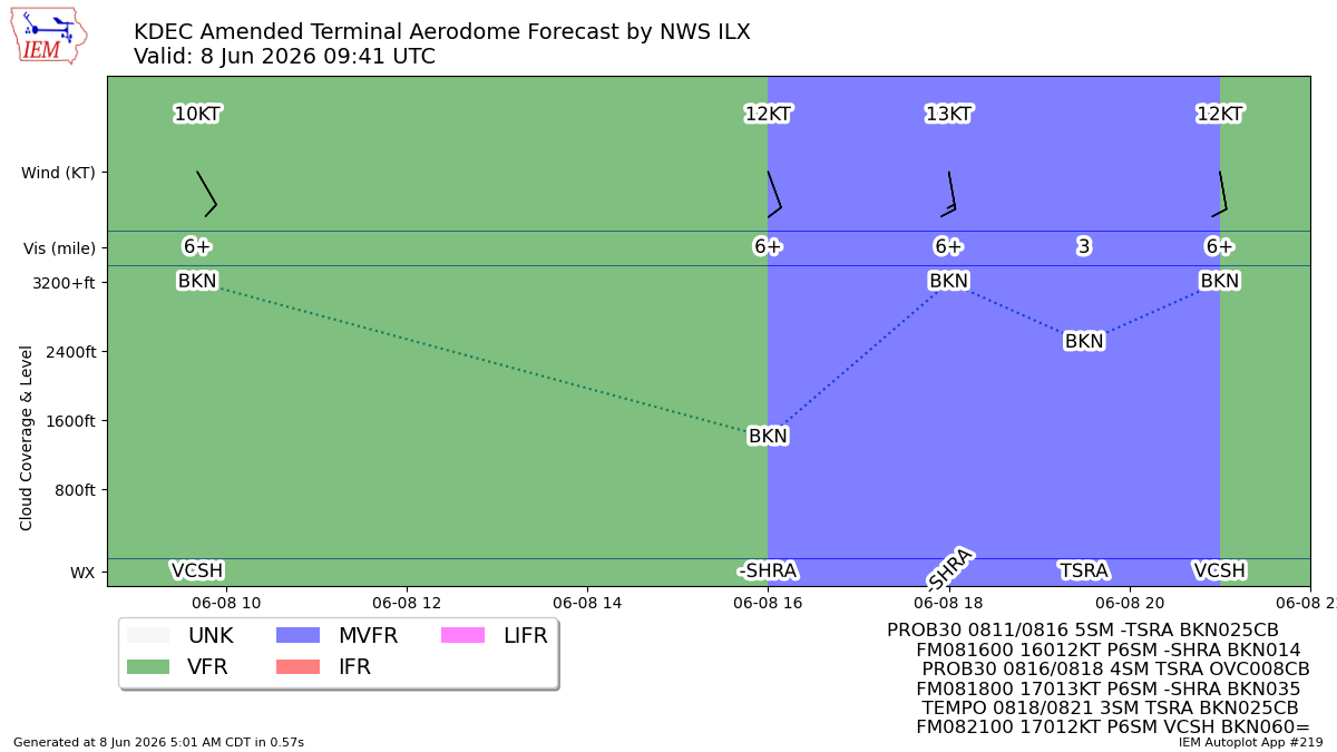 TAF Visualization for KDEC