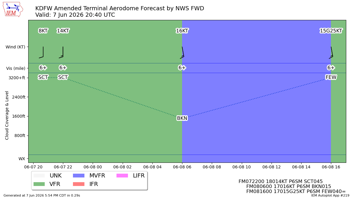 TAF Visualization for KDFW