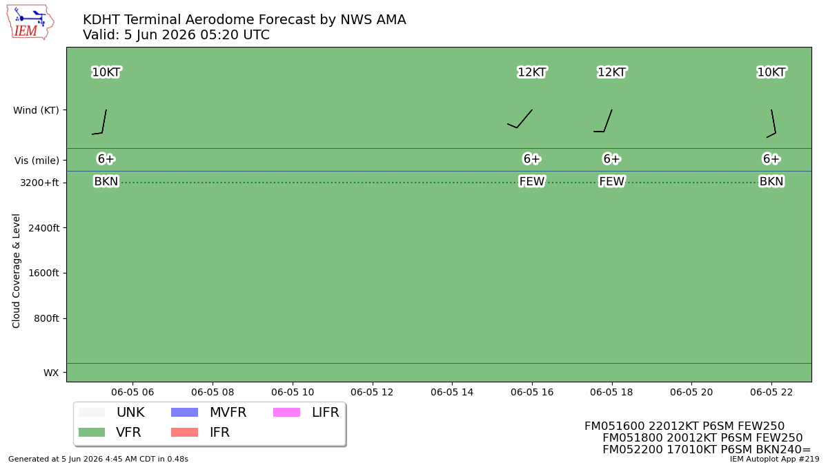 TAF Visualization for KDHT