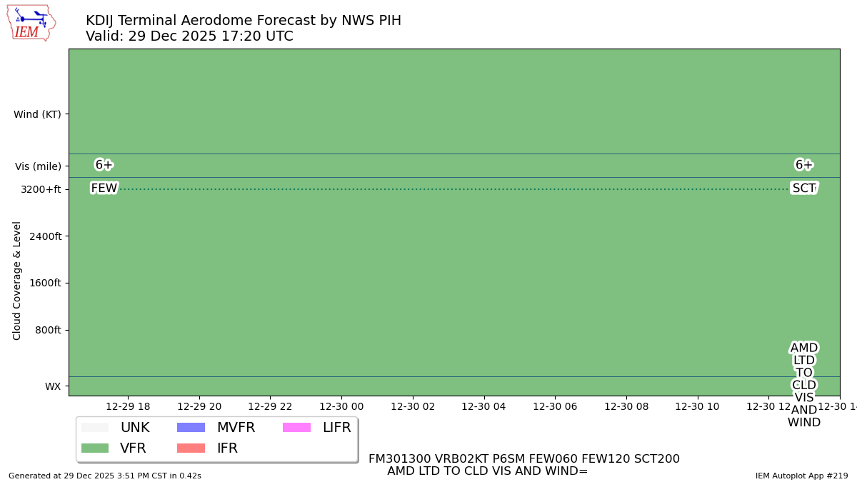 TAF Visualization for KDIJ