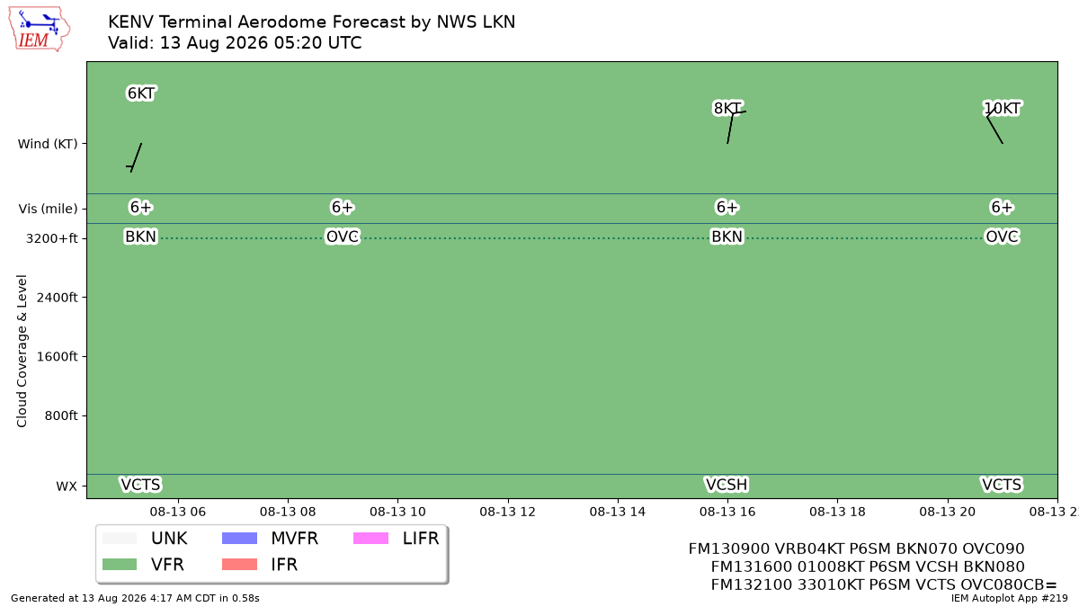 TAF Visualization for KENV