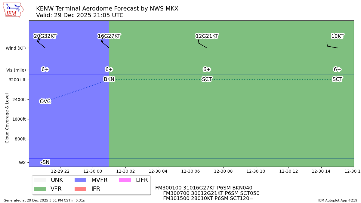 TAF Visualization for KENW